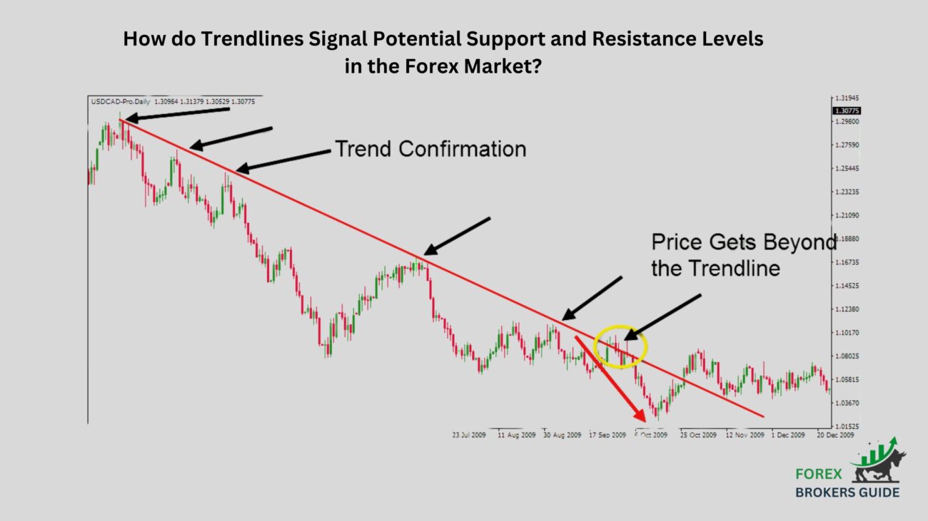 How do Trendlines Signal Potential Support and Resistance Levels in the Forex Market?