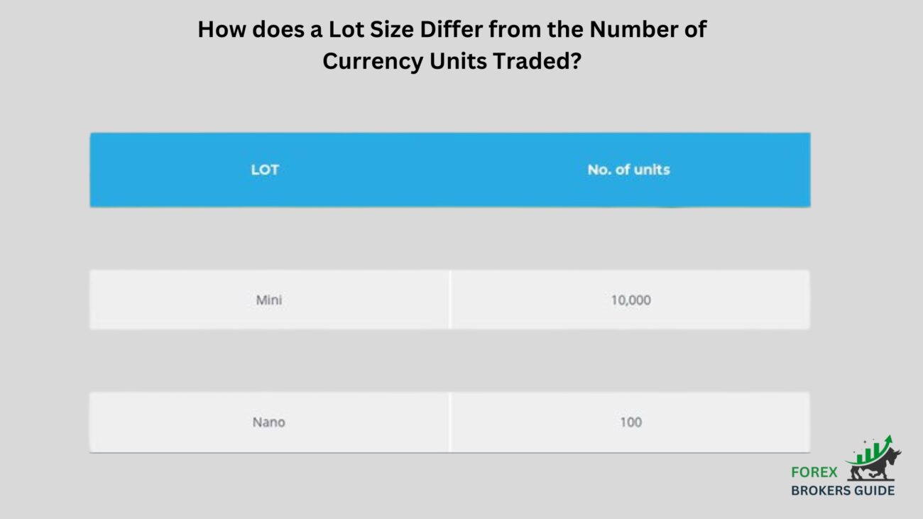 How does a Lot Size Differ from the Number of Currency Units Traded?
