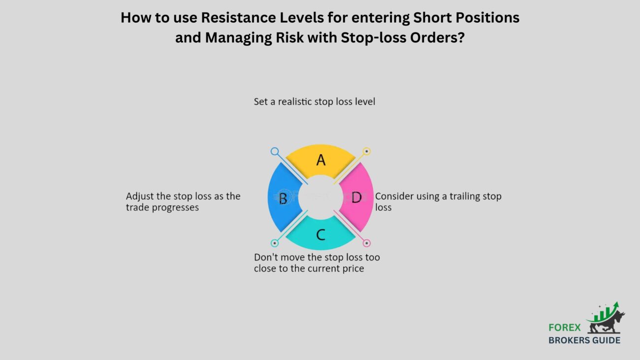How to use Resistance Levels for entering Short Positions and Managing Risk with Stop-loss Orders?