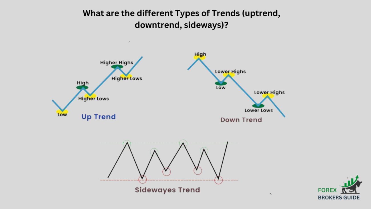 What are the different Types of Trends (uptrend, downtrend, sideways)?