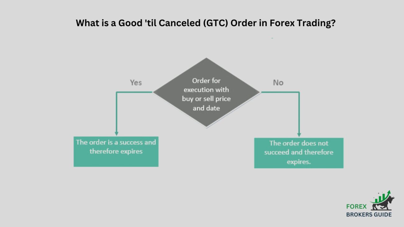 What is a Good 'til Canceled (GTC) Order in Forex Trading
