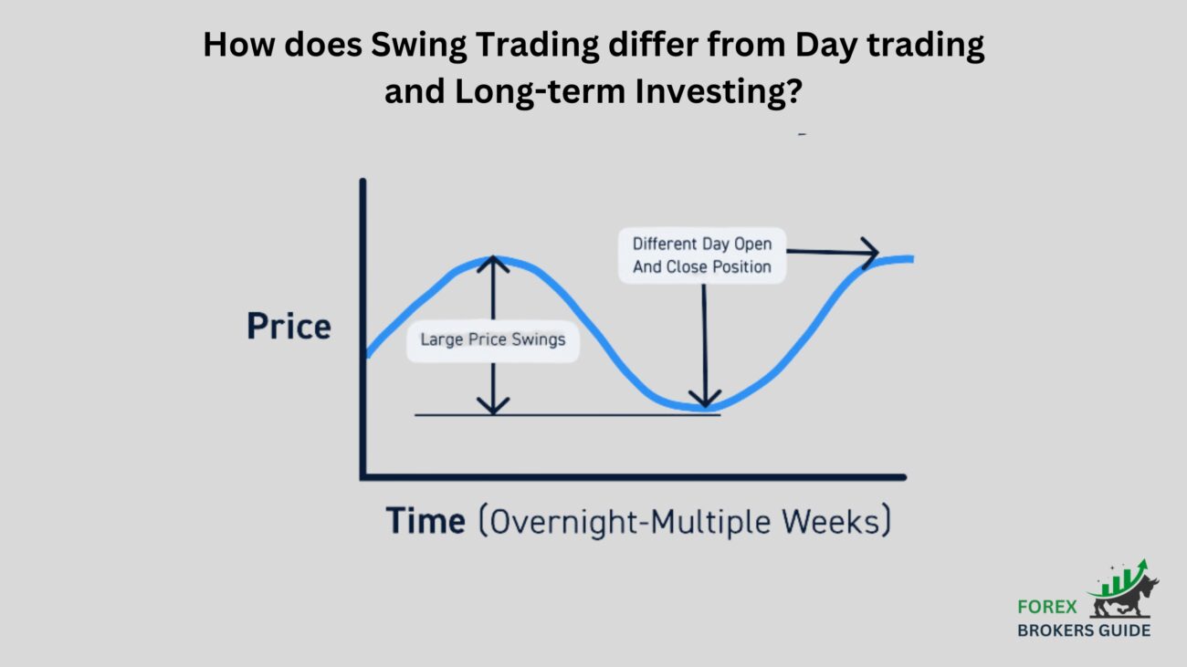 How does Swing Trading differ from Day trading and Long-term Investing