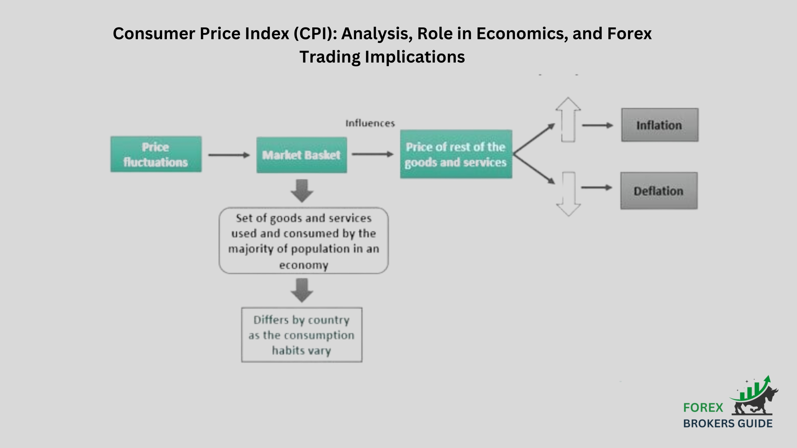 Consumer Price Index (CPI) Analysis, Role in Economics, and Forex Trading Implications