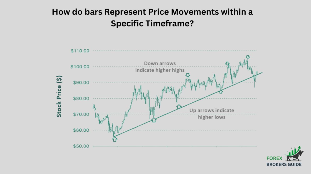 How do bars Represent Price Movements within a Specific Timeframe?