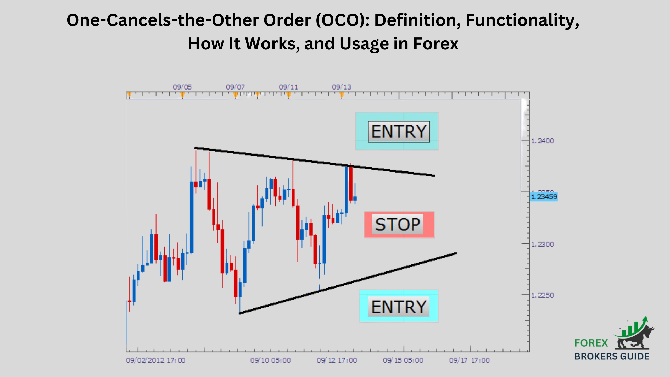 One-Cancels-the-Other Order (OCO) Definition, Functionality, How It Works, and Usage in Forex