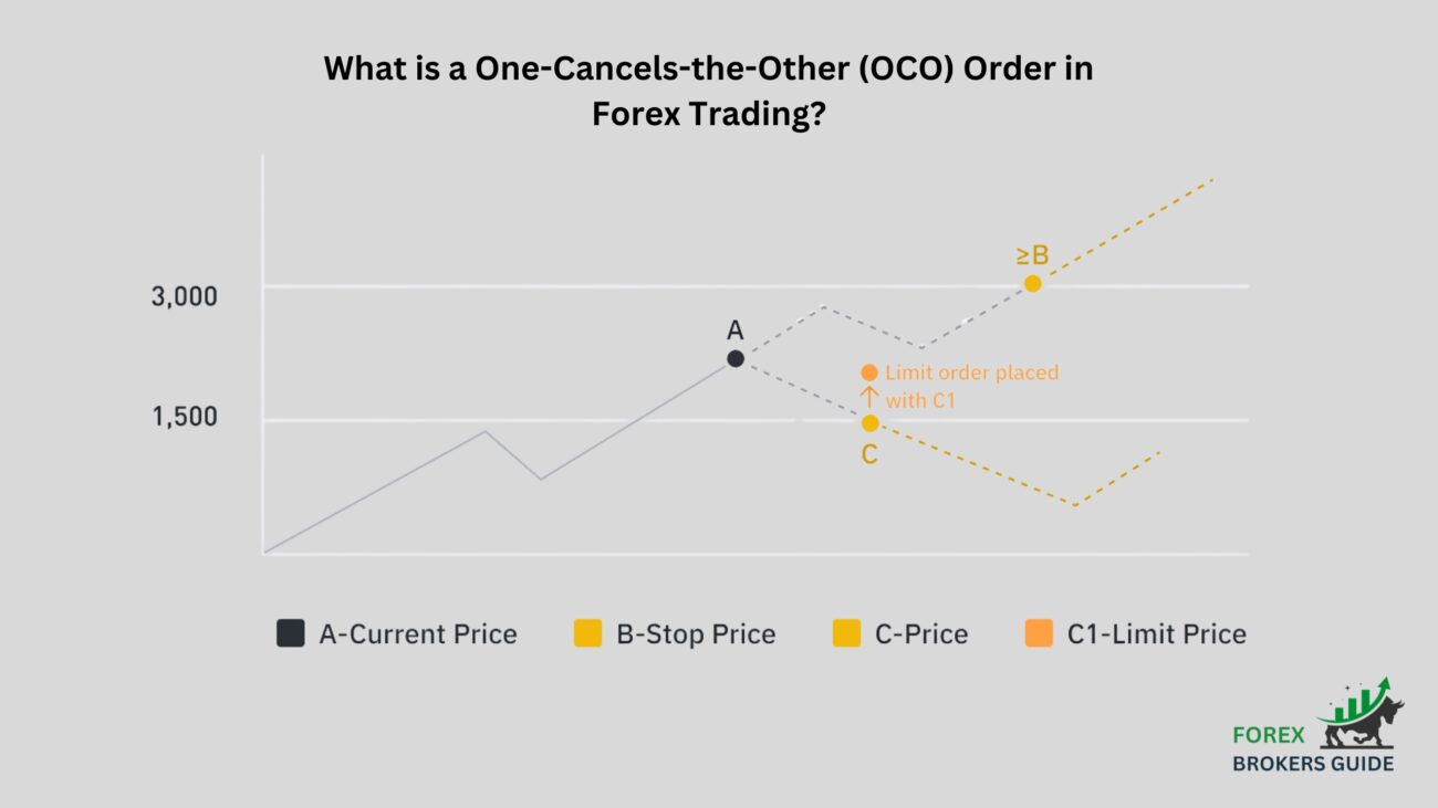 What is a One-Cancels-the-Other (OCO) Order in Forex Trading