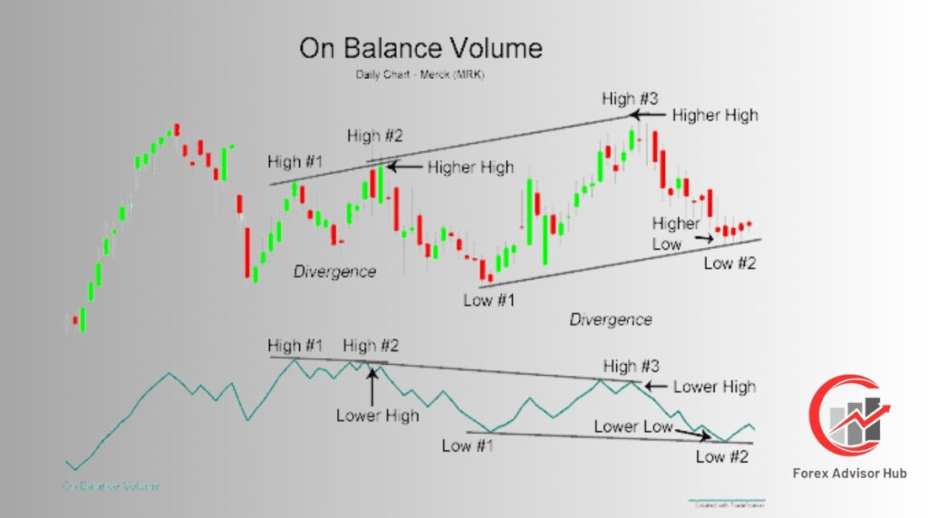How to use On-Balance-Volume (OBV) in Trading