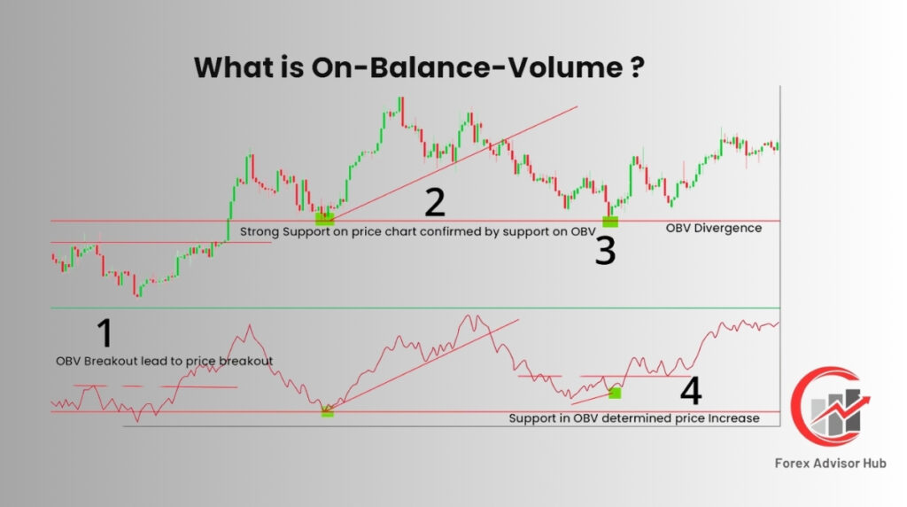 What is On-Balance-Volume