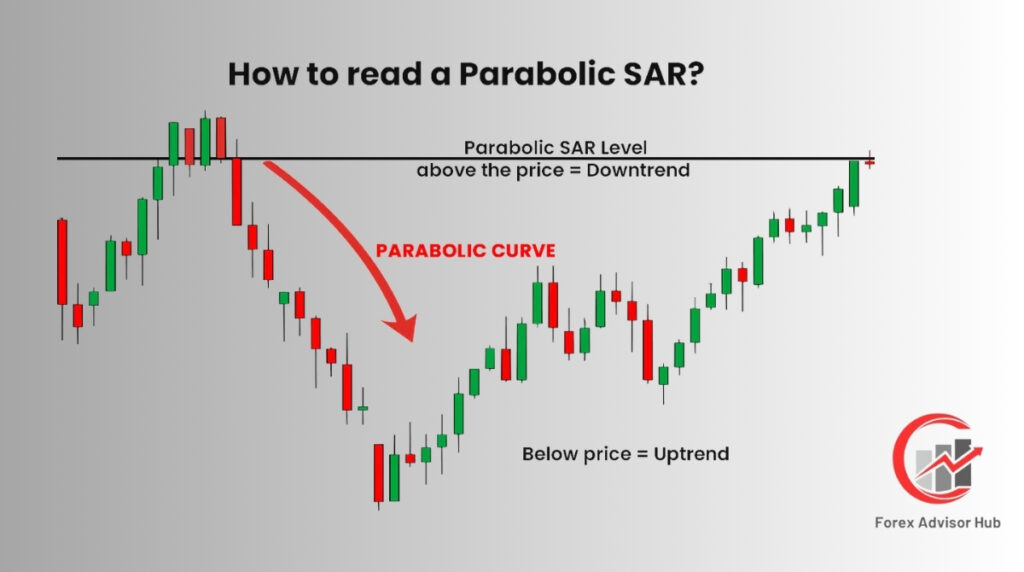 How to read a Parabolic SAR