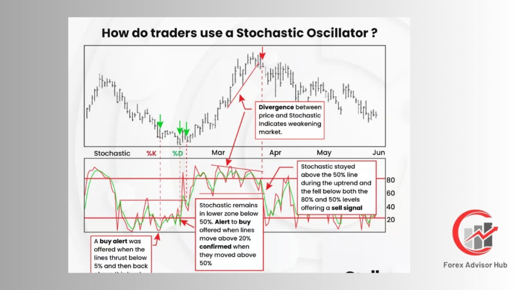 How do traders use a Stochastic Oscillator