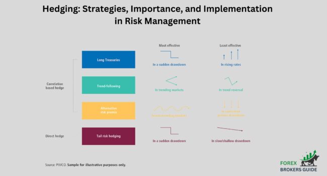 Hedging: Strategies, Importance, and Implementation in Risk Management