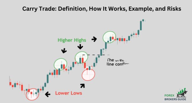 Carry Trade: Definition, How It Works, Example, and Risks