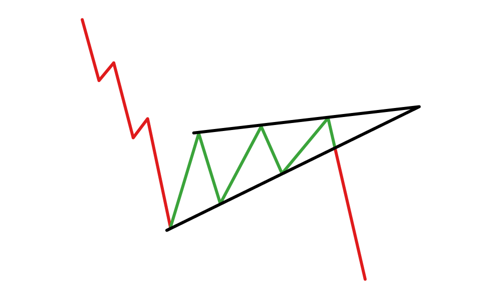 Rising Wedge Pattern